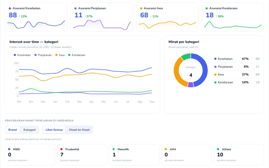 Dashboard InsureView: minat per kategori