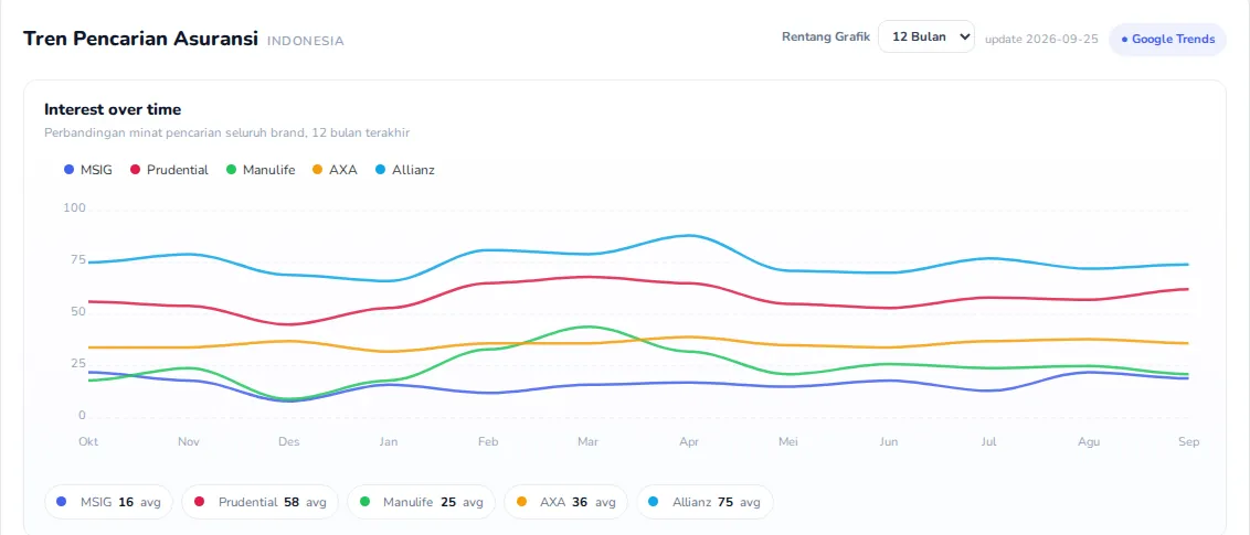 Dashboard: tren pencarian asuransi